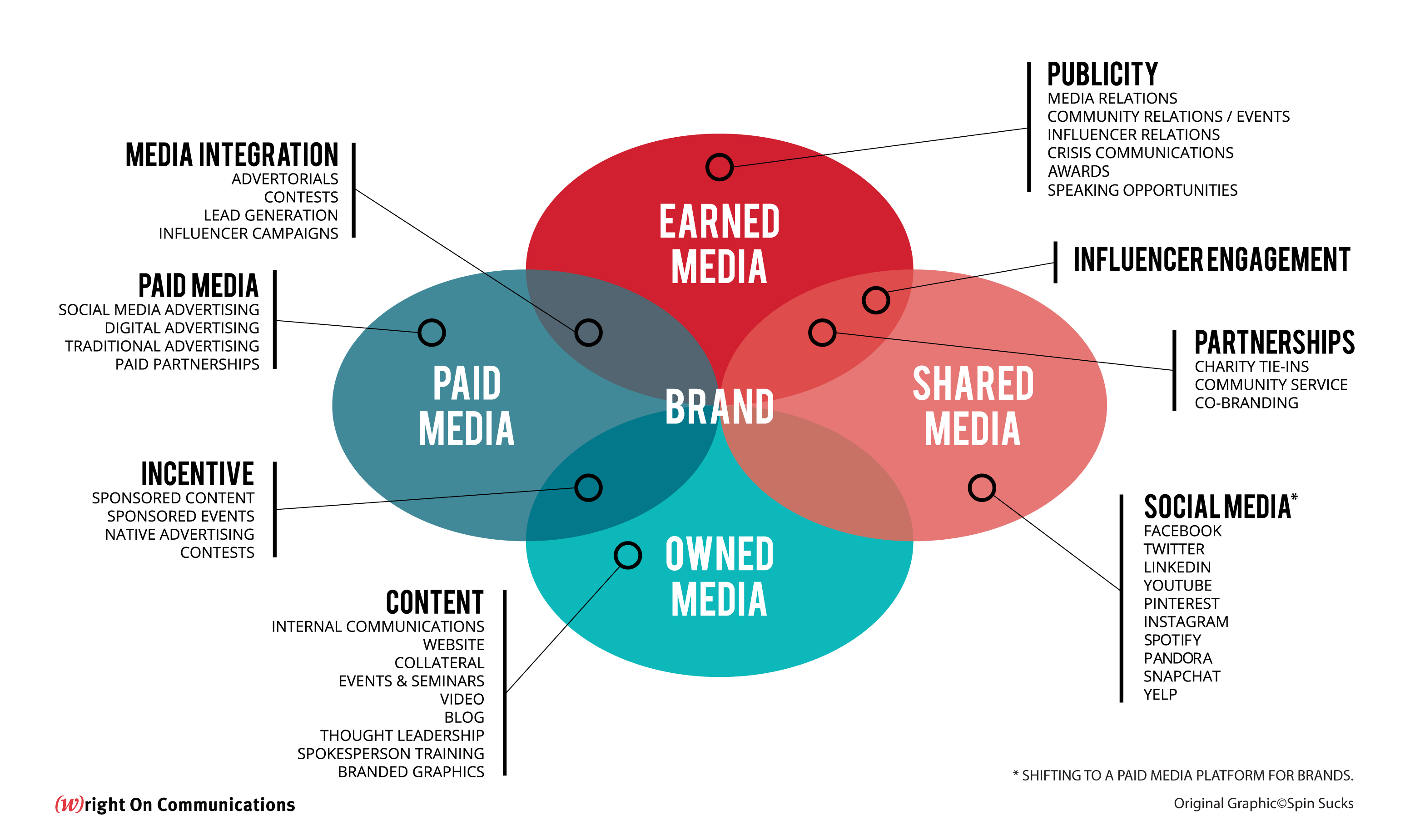 Strategic Brand Management And Integrated Marketing Communications