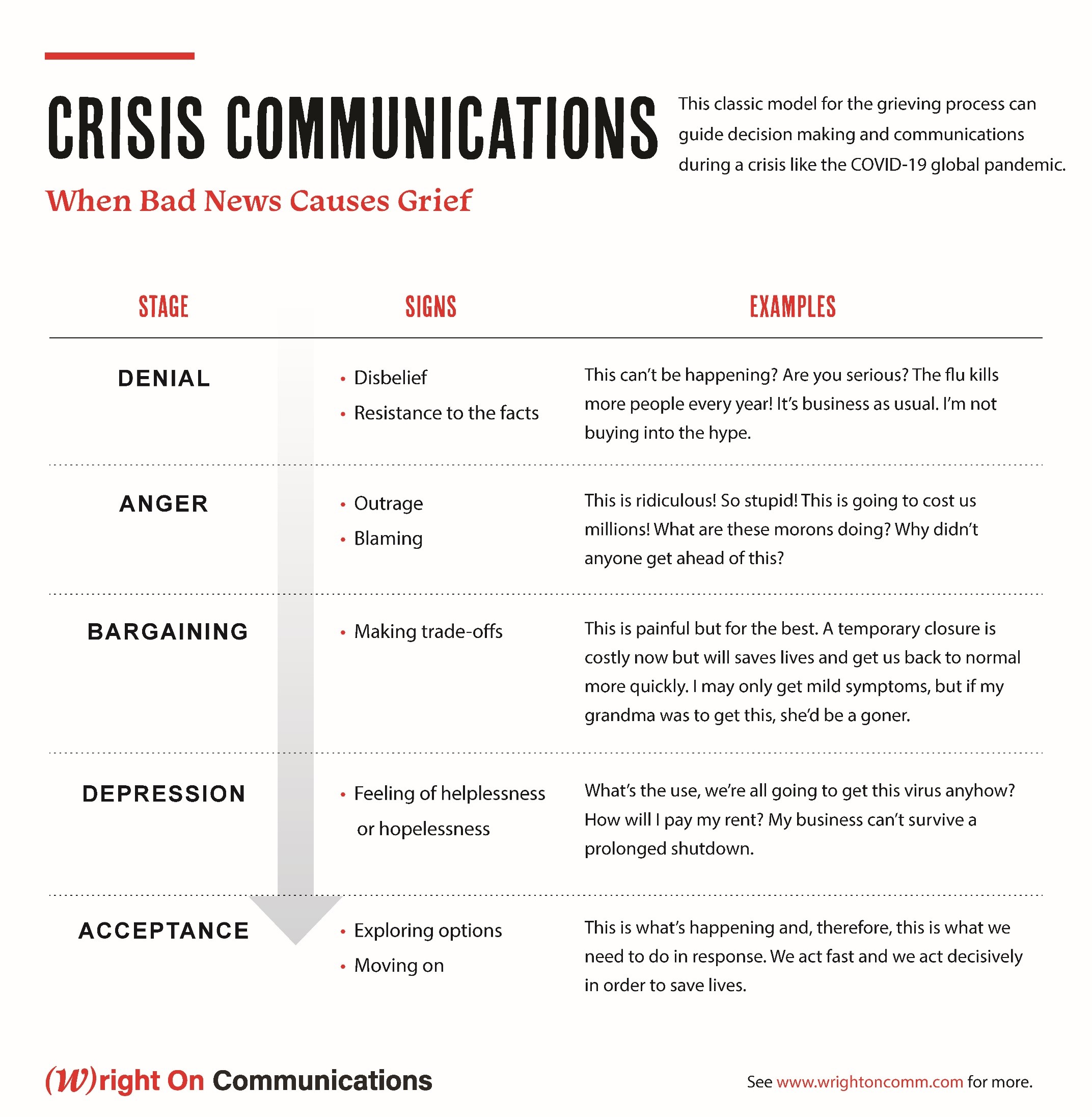 COVID-19 Crisis Communications grief model